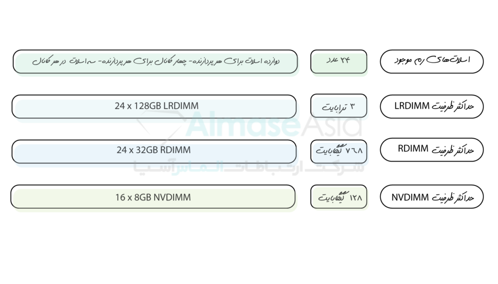 رم سرور اچ پی DL360 G9